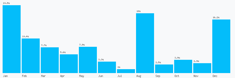 Number popularity chart 3330459521