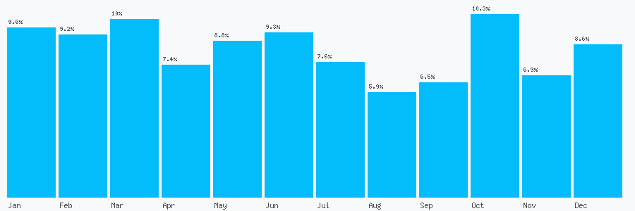 Number popularity chart 1268297650
